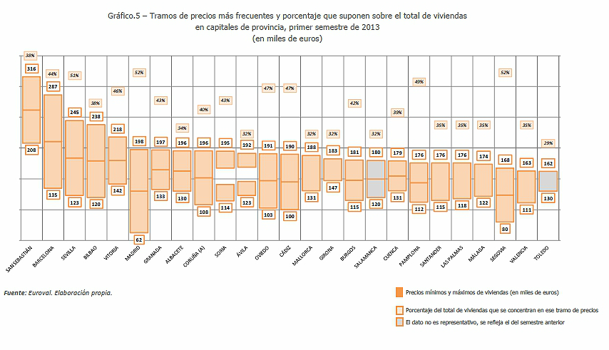 Los precios de la vivienda más comunes en las capitales de provincia (gráfico)