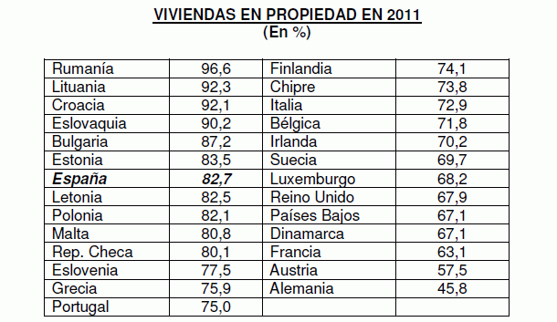 España, el séptimo país de la ue con mayor proporción de pisos en propiedad