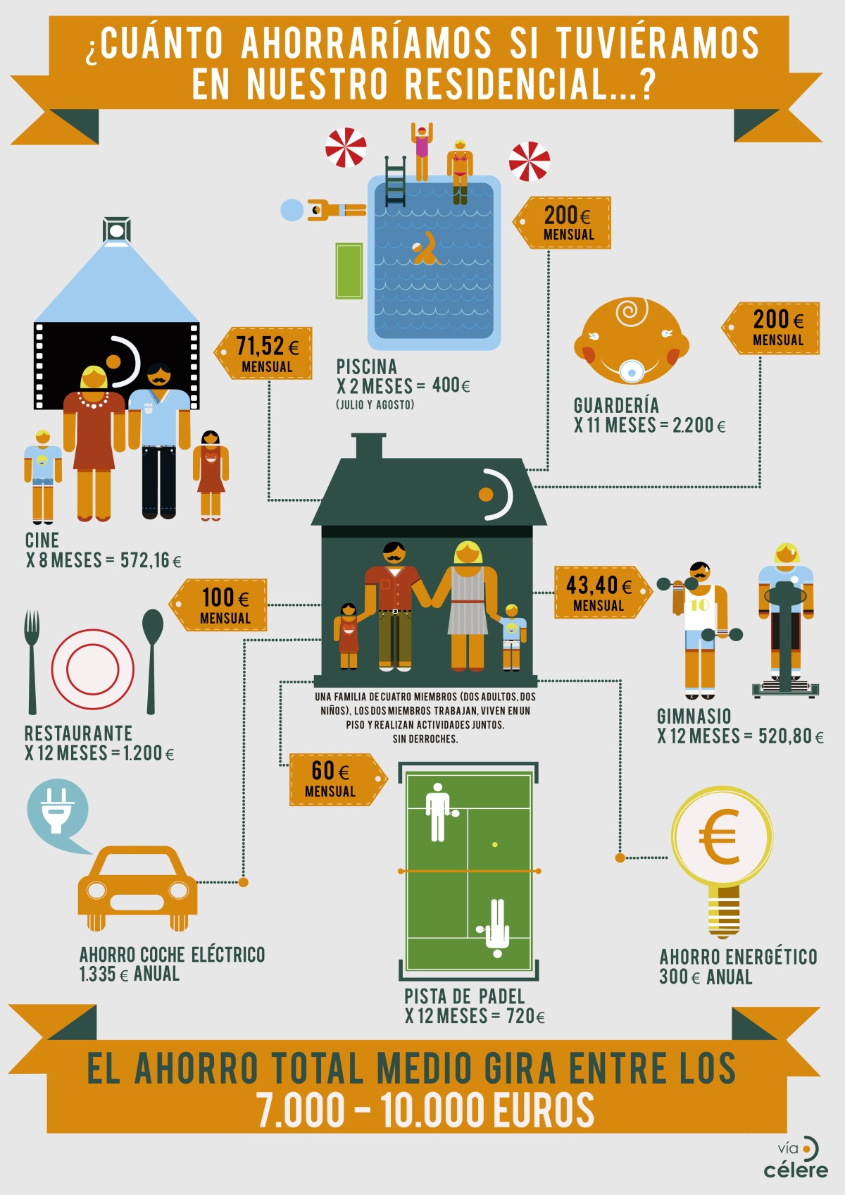 Vivir en un piso con piscina y gimnasio puede suponer un ahorro de hasta 10.000 euros, según vía célere