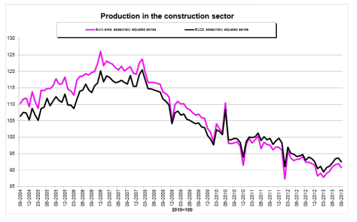La actividad de la construcción en España creció un 6,1% en septiembre, la segunda mayor subida de la ue