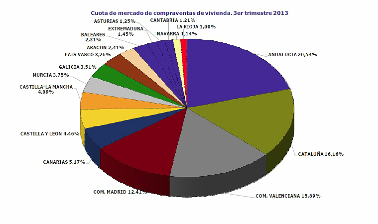 La vivienda baja un 5,35% en el tercer trimestre y la cuota de la hipoteca alcanza el 31% del salario