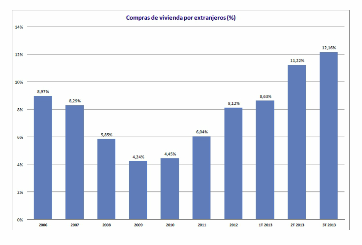 La vivienda baja un 5,35% en el tercer trimestre y la cuota de la hipoteca alcanza el 31% del salario