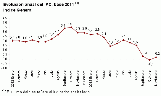El ipc sube al 0,2% en noviembre y aleja los temores a una deflación