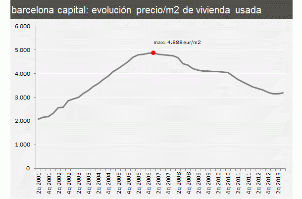 Evolución del precio de la vivienda en Madrid, Barcelona y Valencia desde principios de la década (gráficos)