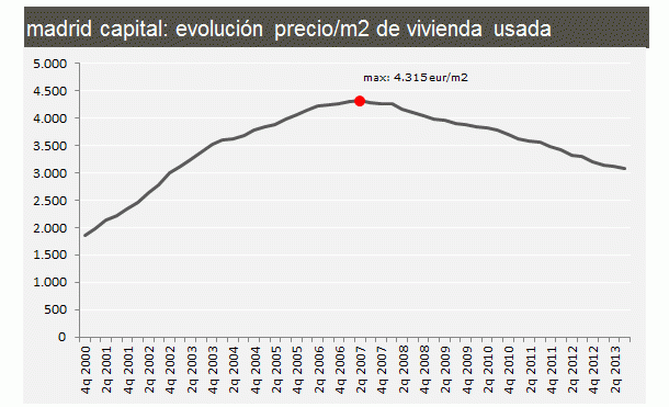 evolucion-precio-vivienda-madrid-idealista
