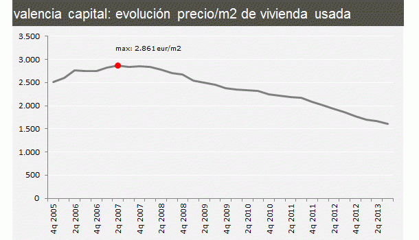 evolucion-precio-vivienda-valencia-idealista