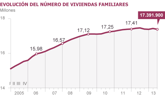 Emigrar o volver a casa de los padres: la crisis se ‘carga’ 80.000 hogares en el último año 