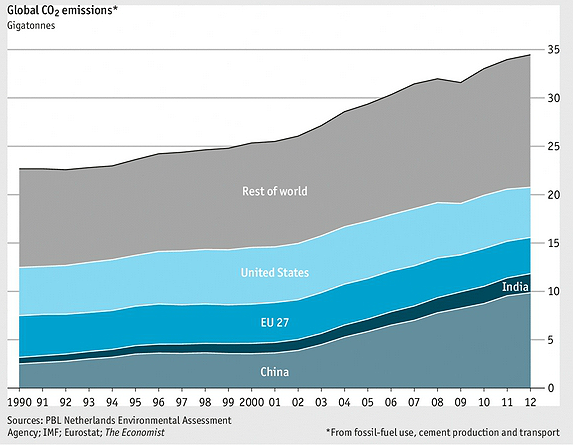  Imagen del día: evolución de las emisiones de co2 en el mundo