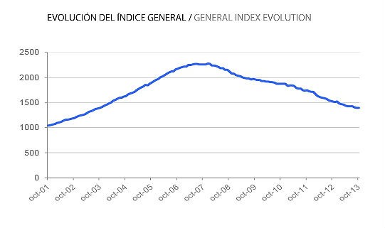 Informe tinsa octubre: el precio de la vivienda cae el 8,5% en tasa interanual