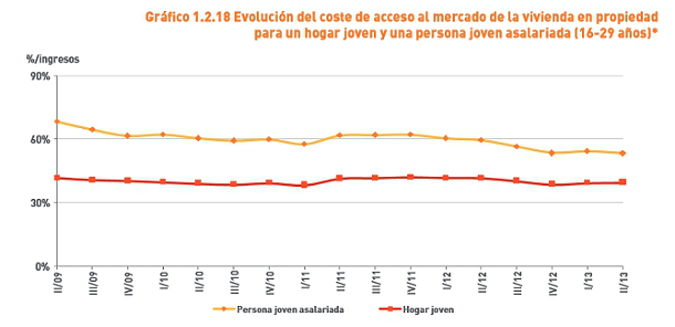 La compra de vivienda por jóvenes está vetada: destinan hasta el 53% de su salario frente al 30% recomendado