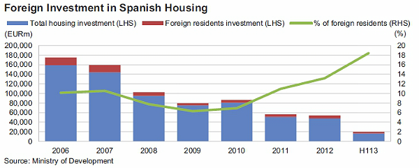 Fitch cree que el interés de los fondos por el ladrillo español sólo responde a la “caza de gangas”