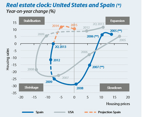 La caixa calcula que el precio de la vivienda comenzará a subir a partir de 2015