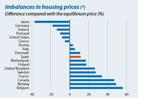 La caixa calcula que el precio de la vivienda comenzará a subir a partir de 2015