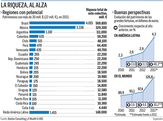 Las grandes fortunas latinoamericanas quieren invertir 3.000 millones de euros en ladrillo español