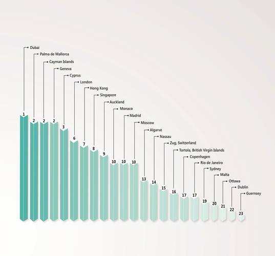 Dubai y Palma de Mallorca, los mejores sitios para vivir