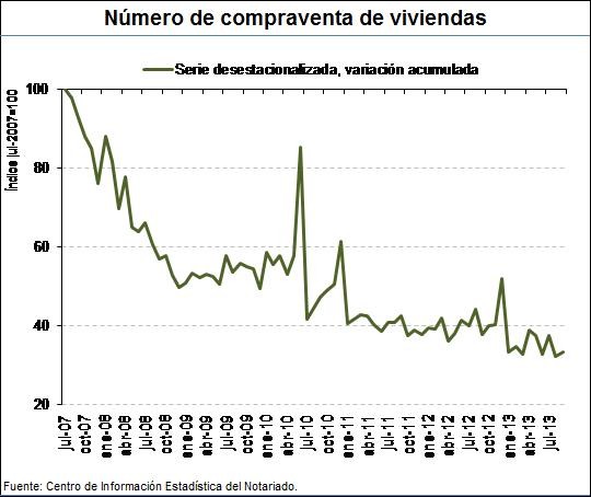 El precio de la vivienda cae al mínimo desde el inicio de la crisis, según los notarios