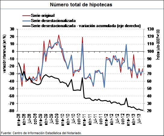 El precio de la vivienda cae al mínimo desde el inicio de la crisis, según los notarios