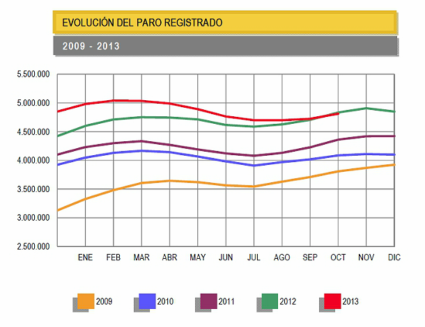 El paro sube en octubre pero registra su primera caída interanual desde mayo de 2007