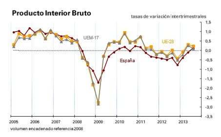 El ine confirma que España salió de la recesión en el tercer trimestre