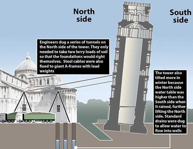 La (cada vez menos) inclinada torre de pisa