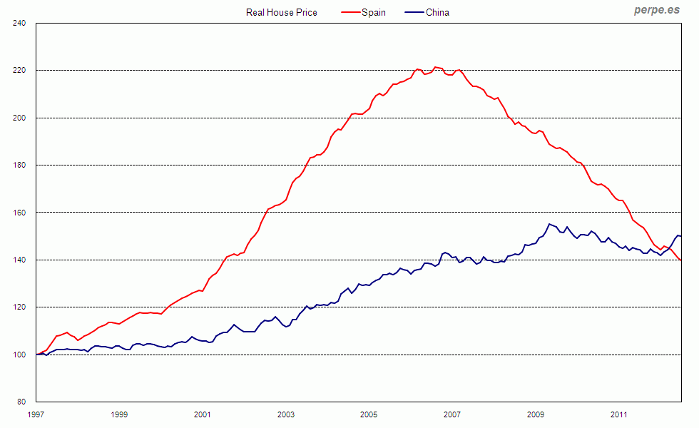 Comparativa del precio de la vivienda en España y en China desde 1997