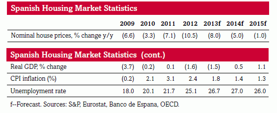 S&p estima que la vivienda caerá un 5% en 2014 y un 1% en 2015 ante la falta de "demanda solvente"