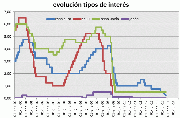 El bce baja por sorpresa los tipos de interés al 0,25%, un nuevo mínimo