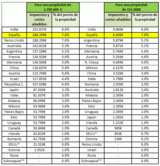 España, a la cabeza en impuestos sobre la compra de una vivienda a nivel mundial