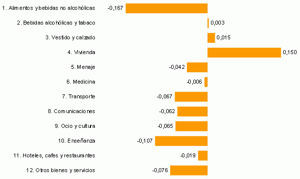 El ine confirma la primera caída del ipc interanual en cuatro años