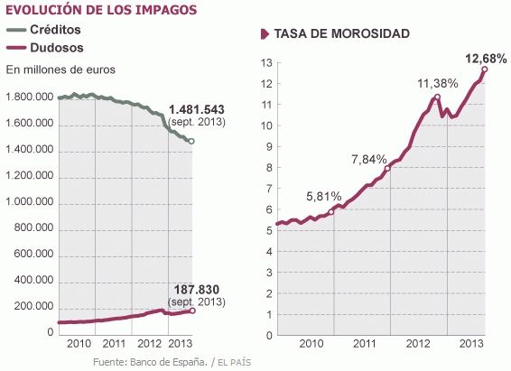 La morosidad de la banca alcanza la cifra récord del 12,68%, el nivel más alto en los últimos 50 años 