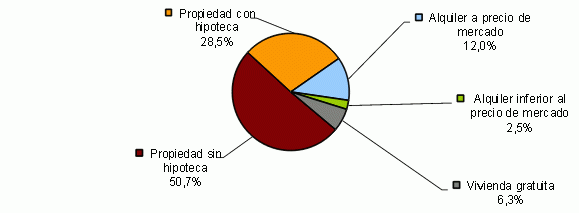 La mitad de los españoles tiene una vivienda ya pagada y un tercio arrastra hipoteca