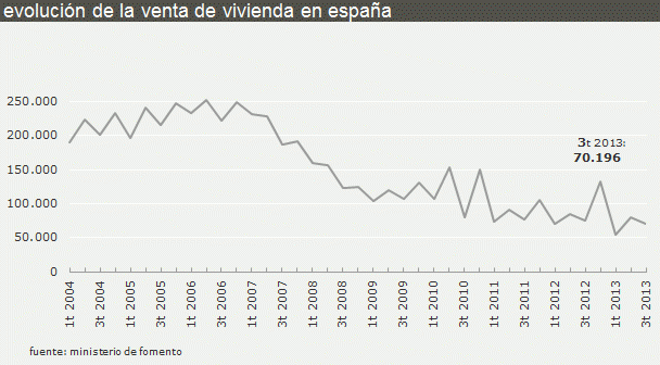 La venta de viviendas cae un 6,8% en el tercer trimestre, según fomento