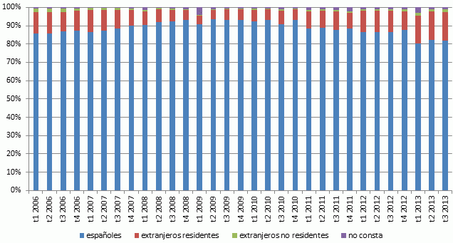 Ni descuentos ni permisos de residencia: las compras de vivienda por extranjeros son muy inferiores a las de 2006 