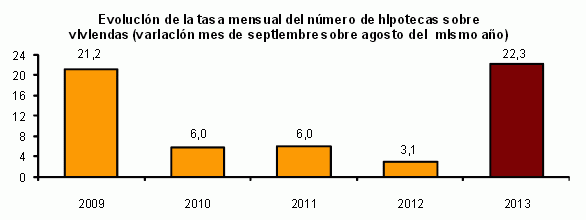 La concesión de hipotecas se hunde un 31% interanual pero sube un 22% intermensual