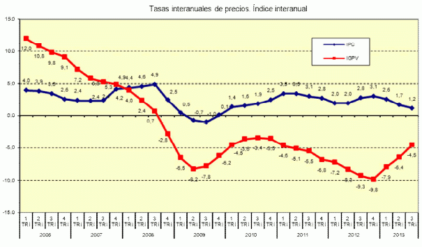 El precio de la vivienda en España baja un 4,5% en el tercer trimestre pero sube en cuatro ccaa, según fomento