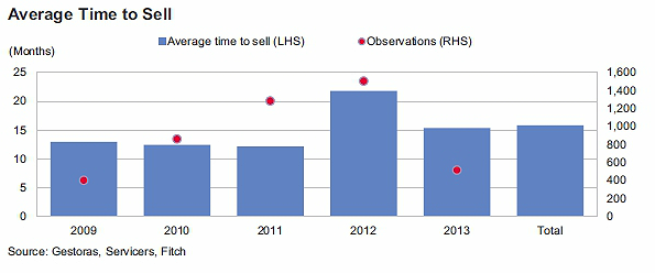 Fitch cree que el interés de los fondos por el ladrillo español sólo responde a la “caza de gangas”