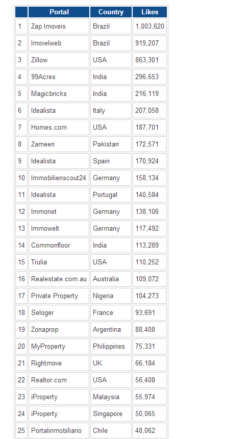 Los mejores 25 portales inmobiliarios del mundo, según likes de facebook