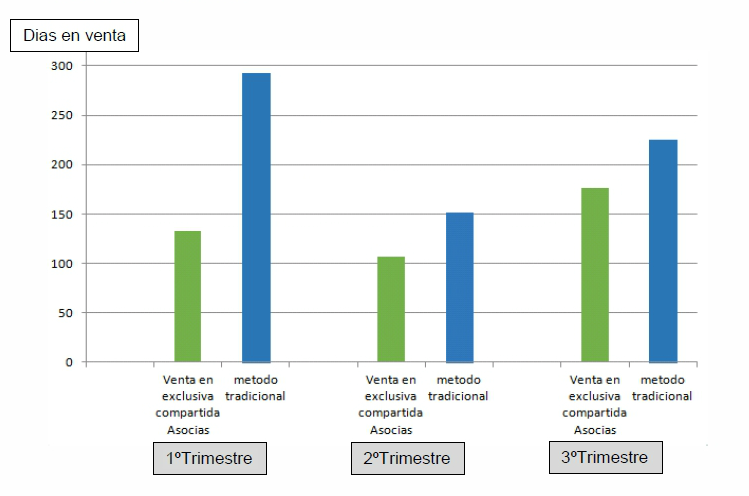 La exclusiva compartida o cómo reducir a la mitad el tiempo de venta de una vivienda