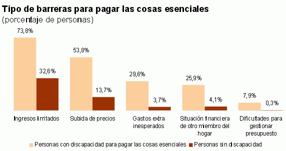 El 43% de los españoles tiene dificultades para pagar la vivienda, el transporte o la comida