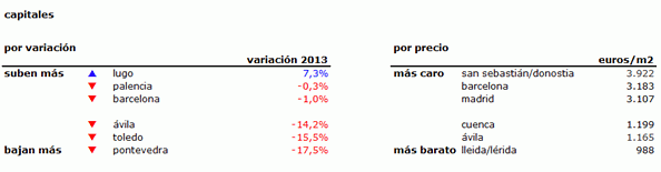 Los propietarios se relajan: la vivienda sólo cae un 7,4% en 2013