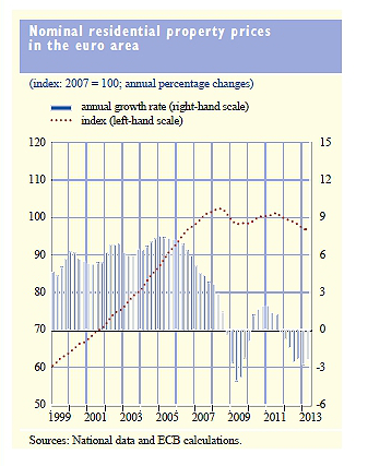 España, campeona absoluta en la caída de precios de la vivienda en la zona euro