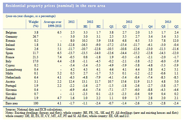 España, campeona absoluta en la caída de precios de la vivienda en la zona euro