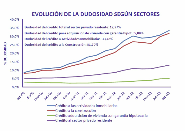 El saldo de las hipotecas en mora supera el 5% del total