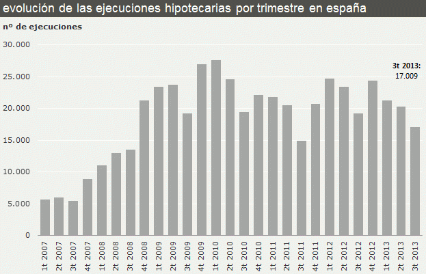 Las ejecuciones hipotecarias bajan a niveles de hace dos años y se reducen los desahucios, según el cgpj