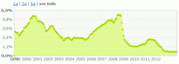 Una mala noticia para empezar el año: se agotan las rebajas en tu hipoteca