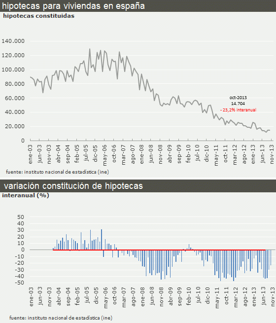Mercado hipotecario: ni está, ni se le espera 