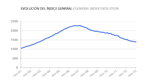 Informe tinsa noviembre: el precio de la vivienda baja el 7,2% en tasa interanual 