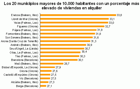 Sorpresa estadística: las viviendas en alquiler se disparan un 51% en 10 años y suponen el 13,5% del total