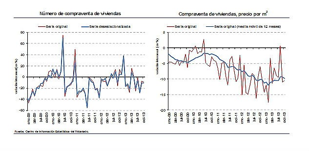 La venta de viviendas baja en octubre un 8,9% y el precio un 10,5% interanual, según los notarios