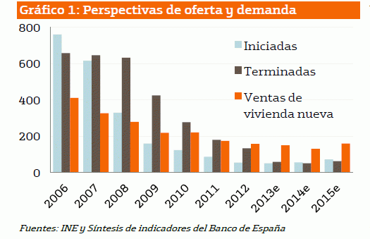 Bankinter: el stock de viviendas es de 740.000 pero hay 150.000 invendibles en costa y en poblaciones fantasma